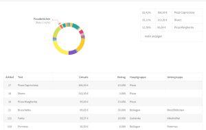 PHOENIX BackOffice - Statistiken